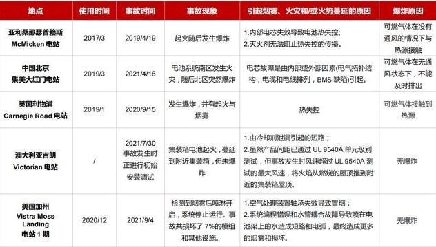 鋰電池短路熱失控火災(zāi)怎么探測預(yù)警？