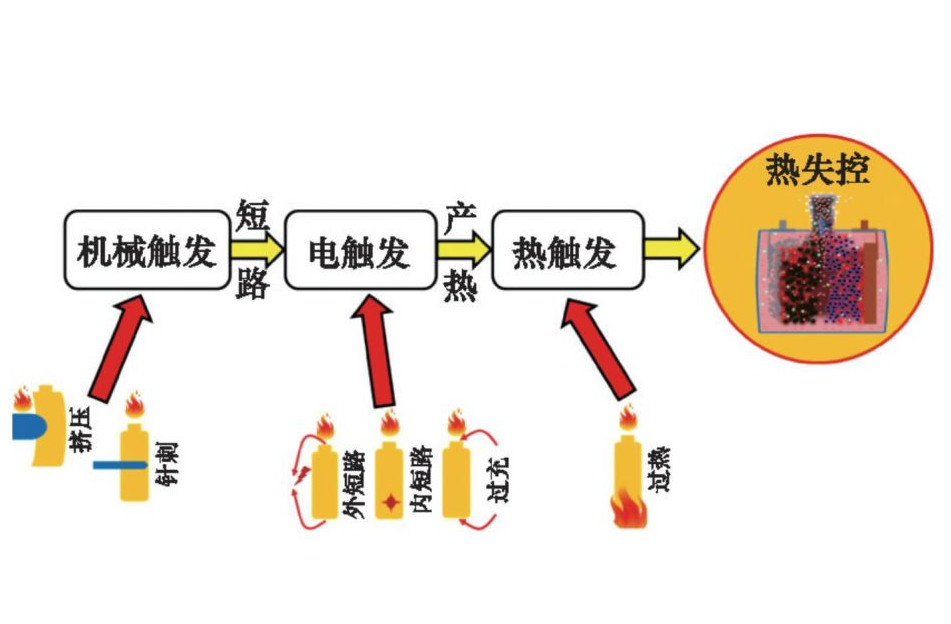 為什么說儲(chǔ)能電池艙很危險(xiǎn)？